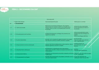 Dicionário EAP
1Projeto Delicatessen Descrição/Especificação Verificação e controle
1.7 1.7 Encerramento
1.7.1 1.7.1 Termo de Aceite
Relacionar os produtos entregues, documentos
relacionados ao aceite e qual a sua classificaçao.
Tambem deve conter as considerações finais dos
envolvidos
Através da documentação
formal assinada por todos os
envolvidos
1.7.2 1.7.2 Encerramento de Contratos
Finalizar formalmente a entrega dos produtos aos
respectivos clientes
Termo de recebimento para
identificação de entregas do
projeto
Termo de entrega definitivo
1.7.3 1.7.3 Lições Aprendidas
Reunião com a equipe do gerenciamento do projeto
para discutir os erros e acertos durante o projeto
Ata de reunião
Plano de ação para eliminar
GAP´s identificados.
1.7.4 1.7.4 Arquivamento da Documentação
Arquivar de forma endereçada os documentos, atas e
relatórios gerados durante o projeto
Endereçamento da
documentção em arquivo
técnico.
1.7.5 1.7.5 Abastecimento (Estoque)
Recebimento e organização das mercadorias
negociadas durante a etapa de desenvolvimento dos
fornecedores.
Baseline
Checklist de recebimento
1.7.6 1.7.6 Treinamento Efetivo
Realização de treinamento de todo o pessoal conforme
qualificação.
Obtenção de nota maior ou igual
a 7 nas avaliações.
1.7.7 1.7.7 Encerramento do Projeto
Reunião de encerramento do projeto contando com os
principais stakeholders
Média das pesquisas de
satisfação maior do que 50%.
ITEM 5 – DICIONÁRIO DA EAP
 