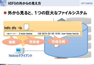 11Copyright © 2015 NTT DATA Corporation
 外から見ると、１つの巨大なファイルシステム
HDFSの外からの見え方
NameNode
DataNode
DataNode
DataNode
DataNode
DataNode
Hadoopクライアント
hdfs dfs -ls
-rw-r--r-- 3 tester hadoop 129 2015-02-28 12:00 /user/tester/test.txt
所有者権限 作成日時
 