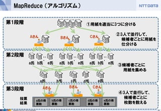 15Copyright © 2015 NTT DATA Corporation
MapReduce （アルゴリズム）
①用紙を適当に3つに分ける第1段階
第2段階
第3段階
a氏 e氏
③候補者ごとに
用紙を集める
d氏c氏b氏
Aさん Bさん Cさん
・・
・
・・
・
・・
・
a氏 b氏 e氏 a氏 b氏 e氏 a氏 b氏 e氏
②3人で並行して、
候補者ごとに用紙を
仕分ける
④3人で並行して、
候補者ごとに
枚数を数える
a氏の得
票数
b氏の得
票数
d氏の得
票数
e氏の得
票数
c氏の得
票数
投票
結果
Bさん CさんAさん
 