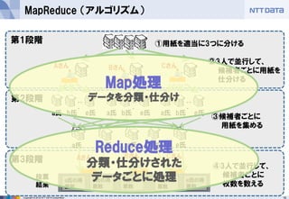 16Copyright © 2015 NTT DATA Corporation
MapReduce （アルゴリズム）
Aさん Bさん Cさん
①用紙を適当に3つに分ける
・・
・
・・
・
・・
・
a氏 b氏 e氏 a氏 b氏 e氏 a氏 b氏 e氏
②3人で並行して、
候補者ごとに用紙を
仕分ける
第1段階
第2段階
第3段階
a氏 e氏
③候補者ごとに
用紙を集める
d氏c氏b氏
④3人で並行して、
候補者ごとに
枚数を数える
a氏の得
票数
b氏の得
票数
d氏の得
票数
e氏の得
票数
c氏の得
票数
投票
結果
Bさん CさんAさん
Map処理
データを分類・仕分け
Reduce処理
分類・仕分けされた
データごとに処理
 