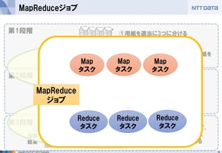 18Copyright © 2015 NTT DATA Corporation
MapReduceジョブ
Aさん Bさん Cさん
①用紙を適当に3つに分ける
・・
・
・・
・
・・
・
a氏 b氏 e氏 a氏 b氏 e氏 a氏 b氏 e氏
②3人で並行して、
投票者別に用紙を
仕分ける
第1段階
第2段階
第3段階
a氏 e氏
③投票者ごと
用紙を集める
d氏c氏b氏
④3人で並行して、
投票者ごとに
枚数を数える
a氏の得
票数
b氏の得
票数
d氏の得
票数
e氏の得
票数
c氏の得
票数
投票
結果
Bさん CさんAさん
Map処理
データを分類・仕分け
Reduce処理
分類・仕分けされた
データごとに処理
MapReduce
ジョブ
Map
タスク
Map
タスク
Map
タスク
Reduce
タスク
Reduce
タスク
Reduce
タスク
 