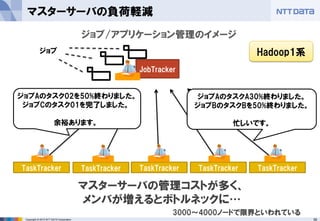 39Copyright © 2015 NTT DATA Corporation
マスターサーバの負荷軽減
TaskTracker
ジョブ/アプリケーション管理のイメージ
JobTracker
TaskTracker TaskTracker TaskTracker TaskTracker
ジョブAのタスク02を50%終わりました。
ジョブCのタスク01を完了しました。
余裕あります。
ジョブAのタスクA30%終わりました。
ジョブBのタスクBを50%終わりました。
忙しいです。
ジョブ
マスターサーバの管理コストが多く、
メンバが増えるとボトルネックに…
Hadoop1系
3000～4000ノードで限界といわれている
 
