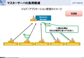 45Copyright © 2015 NTT DATA Corporation
マスターサーバの負荷軽減
NodeManager
ジョブ/アプリケーション管理のイメージ
Resource
Manager
NodeManager NodeManager NodeManager NodeManager
○割の仕事は
Bさんの指示に従ってください。
YARN
 