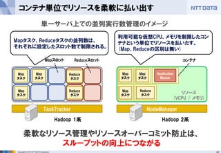 49Copyright © 2015 NTT DATA Corporation
コンテナ単位でリソースを柔軟に払い出す
Hadoop 1系 Hadoop 2系
TaskTracker NodeManager
Map
タスク
Map
タスク
Map
タスク
Reduce
タスク
Reduce
タスク
Map
タスク
Map
タスク
Map
タスク
Reduce
タスク
Mapタスク、Reduceタスクの並列数は、
それぞれに設定したスロット数で制限される。
利用可能な仮想CPU、メモリを制限したコン
テナという単位でリソースを払いだす。
(Map、Reduceの区別は無い)
Mapスロット Reduceスロット コンテナ
単一サーバ上での並列実行数管理のイメージ
リソース
(VCPU / メモリ)
Application
Master
柔軟なリソース管理やリソースオーバーコミット防止は、
スループットの向上につながる
 