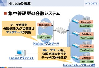 6Copyright © 2015 NTT DATA Corporation
 集中管理型の分散システム
Hadoopの構成
Hadoopマスタサーバ
Hadoopスレーブサーバ群
Hadoopクライアント
NameNode
DataNode
DataNode
DataNode
DataNode
JobTracker
TaskTracker
TaskTracker
TaskTracker
TaskTracker
スレーブサーバは、
分散処理の実行や
データの実体を保存
データ管理や
分散処理ジョブの管理は
マスタサーバが実施
 