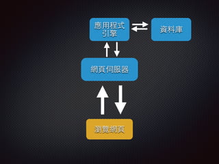 網⾴頁伺服器
應⽤用程式
引擎
資料庫
瀏覽網⾴頁
 