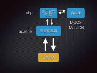 網⾴頁伺服器
應⽤用程式
引擎
資料庫
瀏覽網⾴頁
apache
php
MySQL
MariaDB
 
