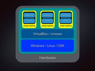 Hardware
Windows / Linux / OSX
VirtualBox / vmware
Linux
application
virtual machine
Linux
application
virtual machine
Linux
application
virtual machine
 