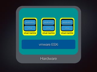 Hardware
vmware ESXi
Linux
application
virtual machine
Linux
application
virtual machine
Linux
application
virtual machine
 