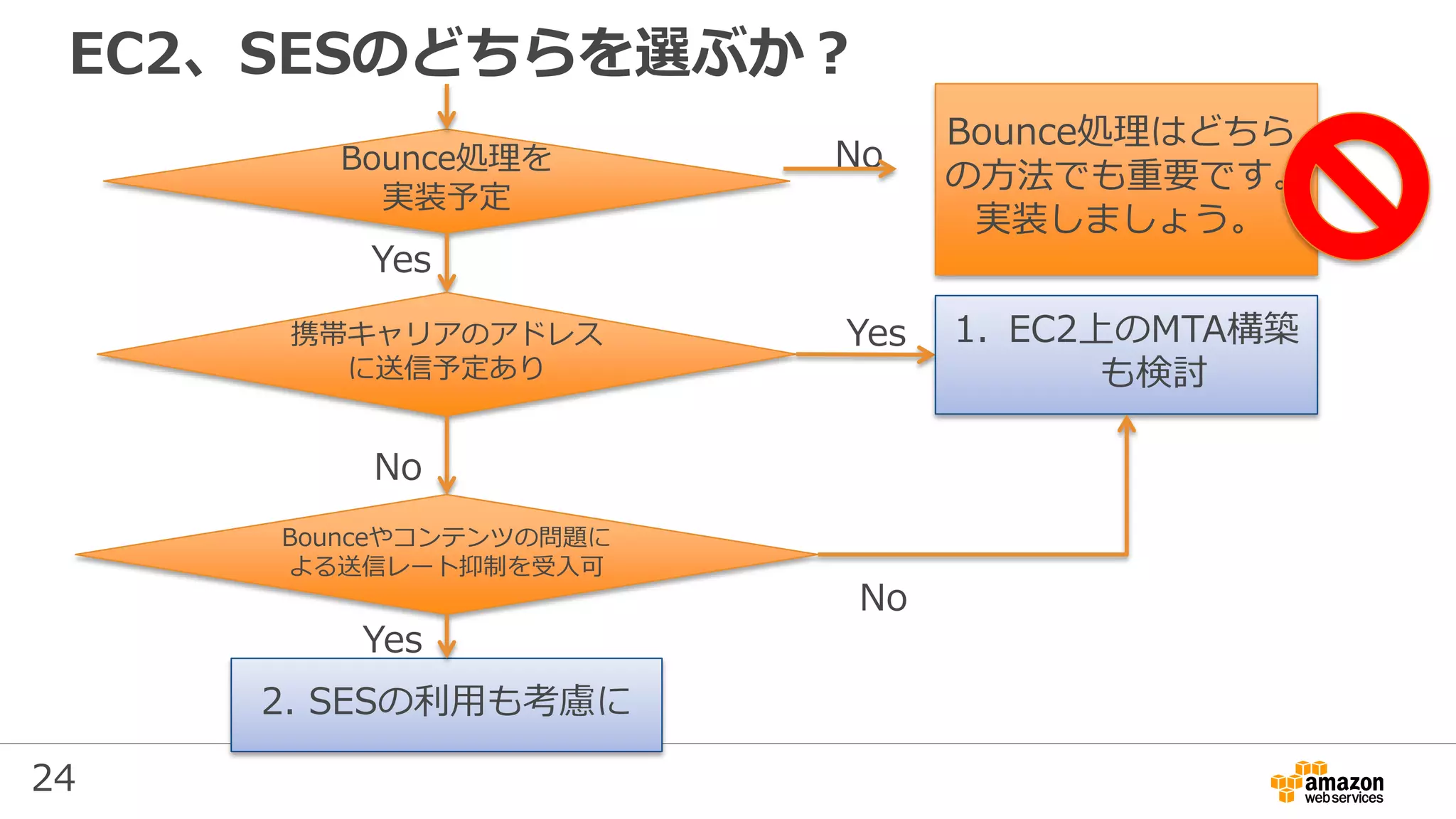 24
EC2、SESのどちらを選ぶか？
Bounce処理を
実装予定
No
Bounce処理はどちら
の方法でも重要です。
実装しましょう。
携帯キャリアのアドレス
に送信予定あり
Yes
Yes 1. EC2上のMTA構築
も検討
No
Bounceやコンテンツの問題に
よる送信レート抑制を受入可
No
2. SESの利用も考慮に
Yes
 