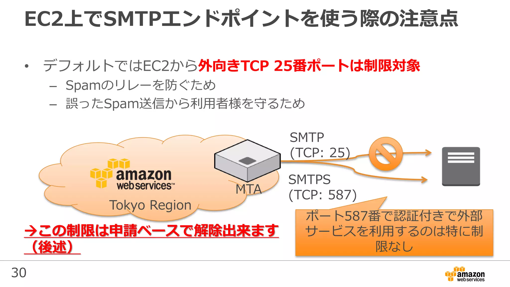 30
EC2上でSMTPエンドポイントを使う際の注意点
• デフォルトではEC2から外向きTCP 25番ポートは制限対象
– Spamのリレーを防ぐため
– 誤ったSpam送信から利用者様を守るため
Tokyo Region
SMTP
(TCP: 25)
SMTPS
(TCP: 587)
ポート587番で認証付きで外部
サービスを利用するのは特に制
限なし
この制限は申請ベースで解除出来ます
（後述）
MTA
 