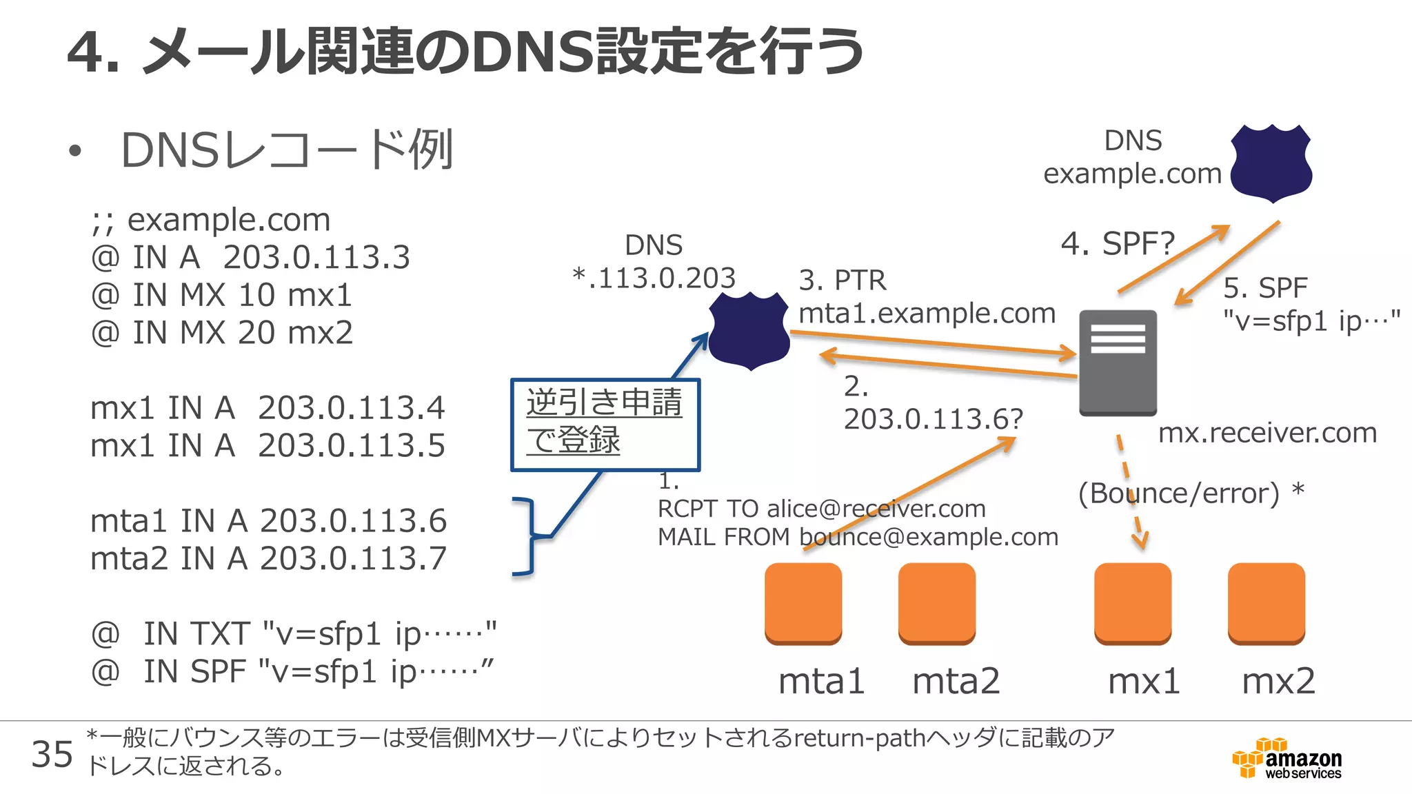 35
4. メール関連のDNS設定を行う
• DNSレコード例
;; example.com
@ IN A 203.0.113.3
@ IN MX 10 mx1
@ IN MX 20 mx2
mx1 IN A 203.0.113.4
mx1 IN A 203.0.113.5
mta1 IN A 203.0.113.6
mta2 IN A 203.0.113.7
@ IN TXT "v=sfp1 ip……"
@ IN SPF "v=sfp1 ip……” mta1 mta2 mx1 mx2
DNS
*.113.0.203
1.
RCPT TO alice@receiver.com
MAIL FROM bounce@example.com
mx.receiver.com
2.
203.0.113.6?
3. PTR
mta1.example.com
(Bounce/error) *
DNS
example.com
4. SPF?
5. SPF
"v=sfp1 ip…"
逆引き申請
で登録
*一般にバウンス等のエラーは受信側MXサーバによりセットされるreturn-pathヘッダに記載のア
ドレスに返される。
 