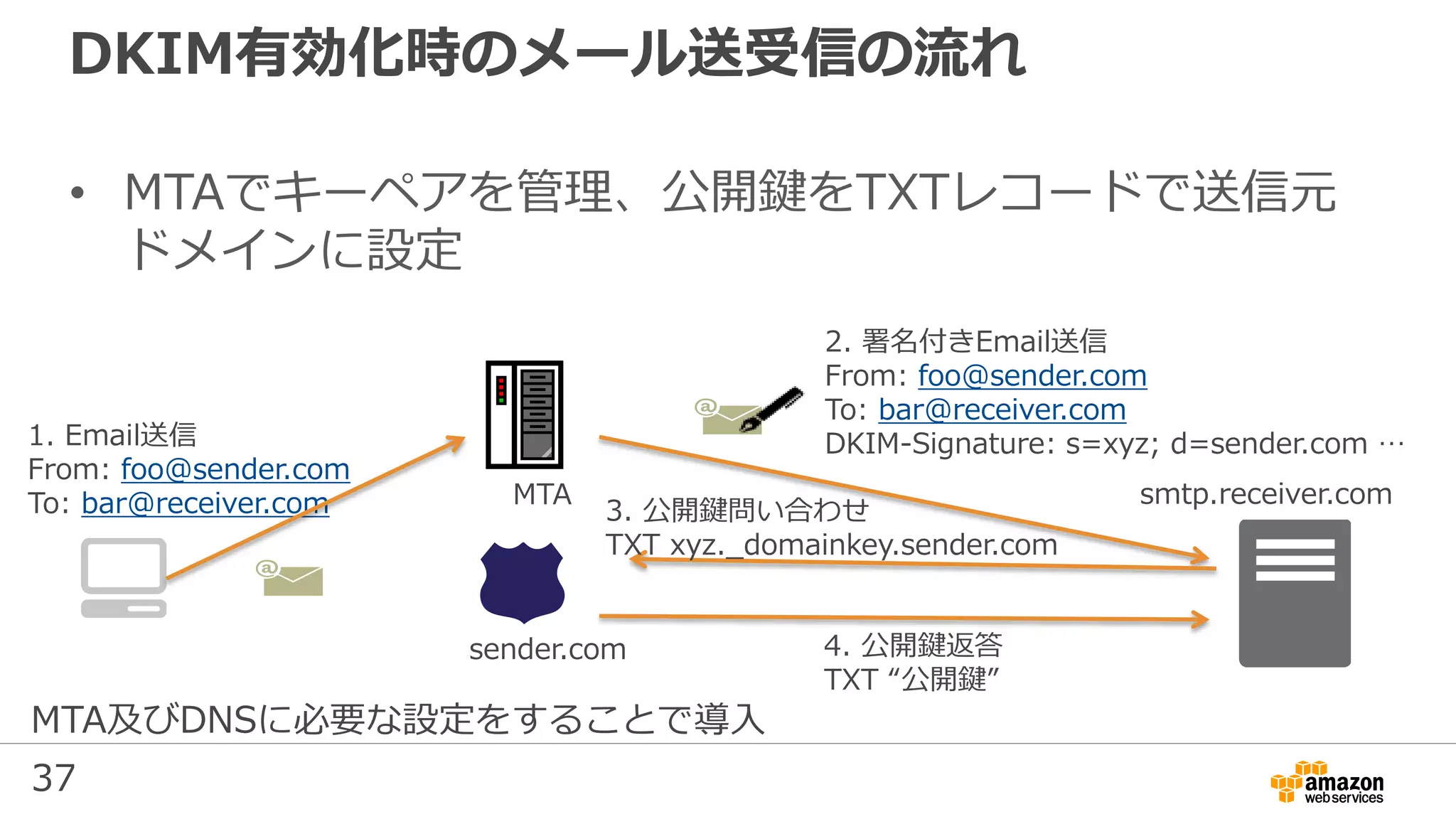 37
2. 署名付きEmail送信
From: foo@sender.com
To: bar@receiver.com
DKIM-Signature: s=xyz; d=sender.com …1. Email送信
From: foo@sender.com
To: bar@receiver.com
DKIM有効化時のメール送受信の流れ
• MTAでキーペアを管理、公開鍵をTXTレコードで送信元
ドメインに設定
sender.com
MTA smtp.receiver.com
3. 公開鍵問い合わせ
TXT xyz._domainkey.sender.com
4. 公開鍵返答
TXT “公開鍵”
MTA及びDNSに必要な設定をすることで導入
 