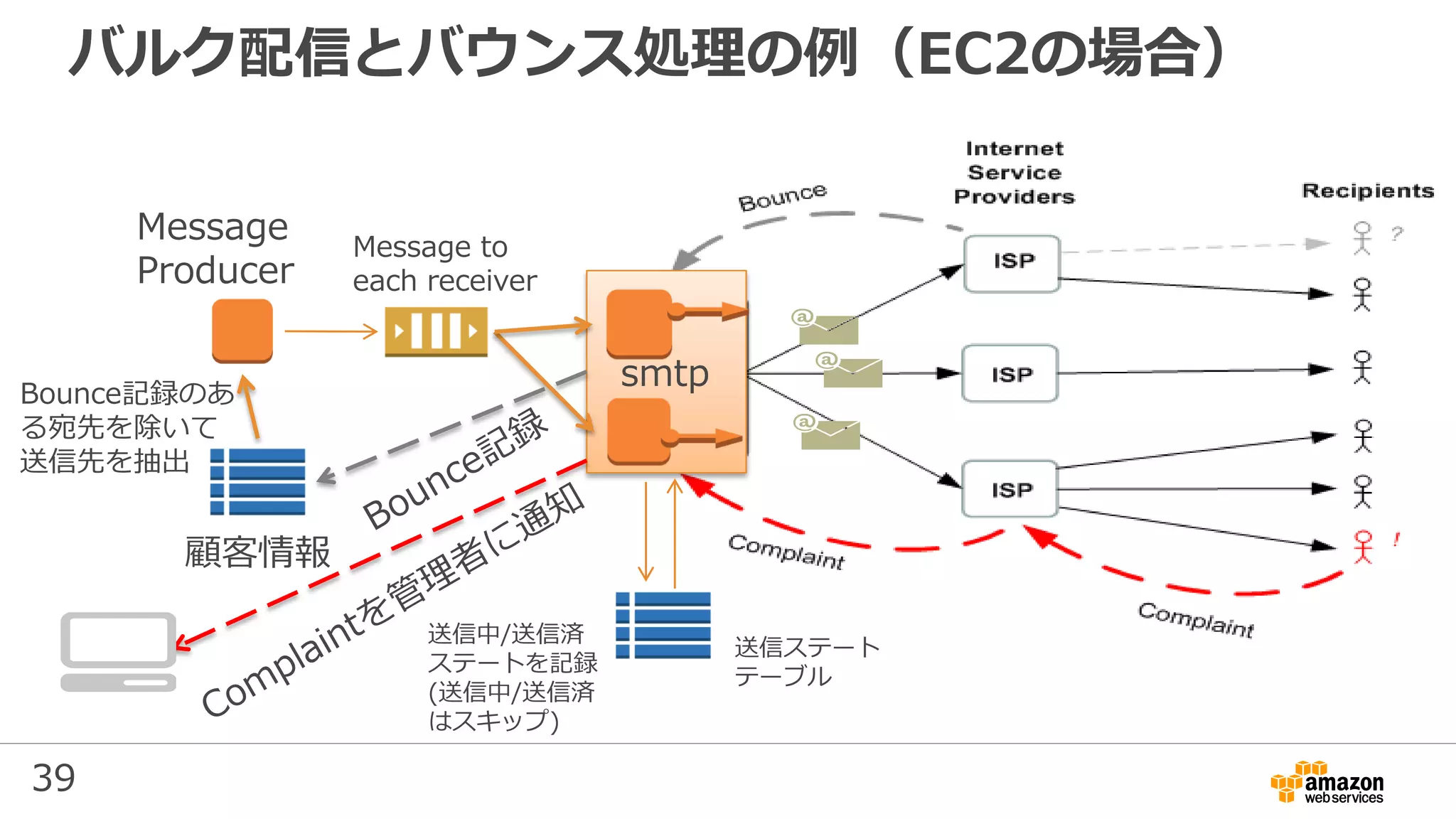 39
バルク配信とバウンス処理の例（EC2の場合）
smtp
顧客情報
Message to
each receiver
Message
Producer
Bounce記録のあ
る宛先を除いて
送信先を抽出
送信ステート
テーブル
送信中/送信済
ステートを記録
(送信中/送信済
はスキップ)
 
