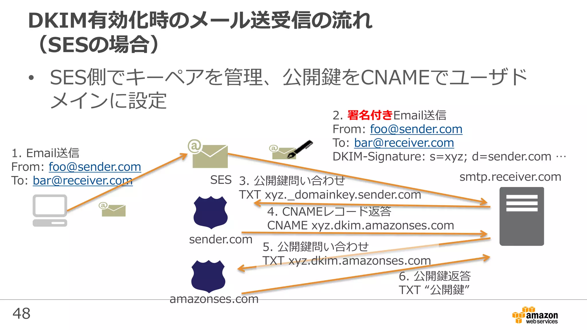 48
2. 署名付きEmail送信
From: foo@sender.com
To: bar@receiver.com
DKIM-Signature: s=xyz; d=sender.com …1. Email送信
From: foo@sender.com
To: bar@receiver.com
DKIM有効化時のメール送受信の流れ
（SESの場合）
• SES側でキーペアを管理、公開鍵をCNAMEでユーザド
メインに設定
sender.com
amazonses.com
SES smtp.receiver.com3. 公開鍵問い合わせ
TXT xyz._domainkey.sender.com
4. CNAMEレコード返答
CNAME xyz.dkim.amazonses.com
5. 公開鍵問い合わせ
TXT xyz.dkim.amazonses.com
6. 公開鍵返答
TXT “公開鍵”
 