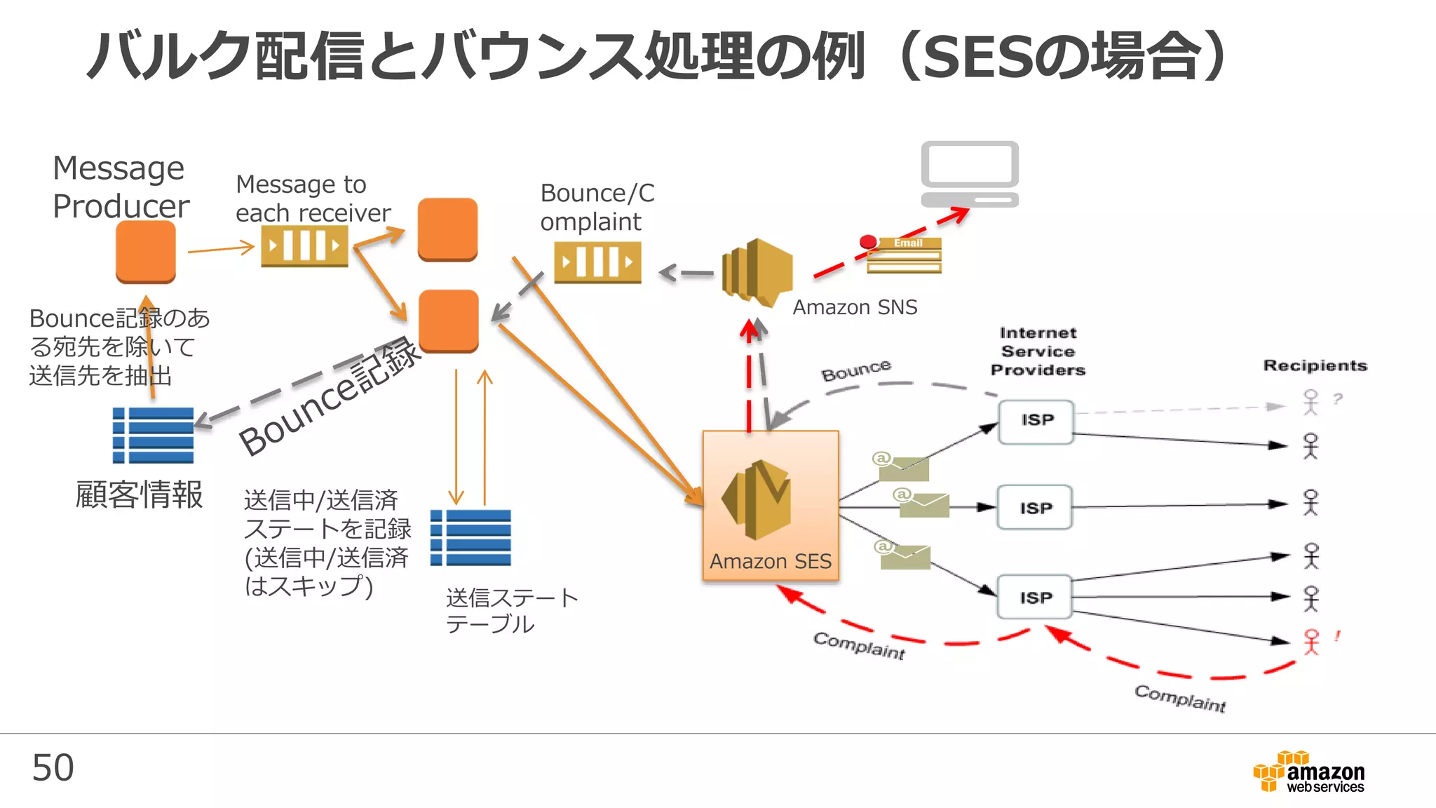 50
バルク配信とバウンス処理の例（SESの場合）
顧客情報
Message to
each receiver
Message
Producer
Bounce記録のあ
る宛先を除いて
送信先を抽出
送信ステート
テーブル
Amazon SES
Amazon SNS
送信中/送信済
ステートを記録
(送信中/送信済
はスキップ)
Bounce/C
omplaint
 