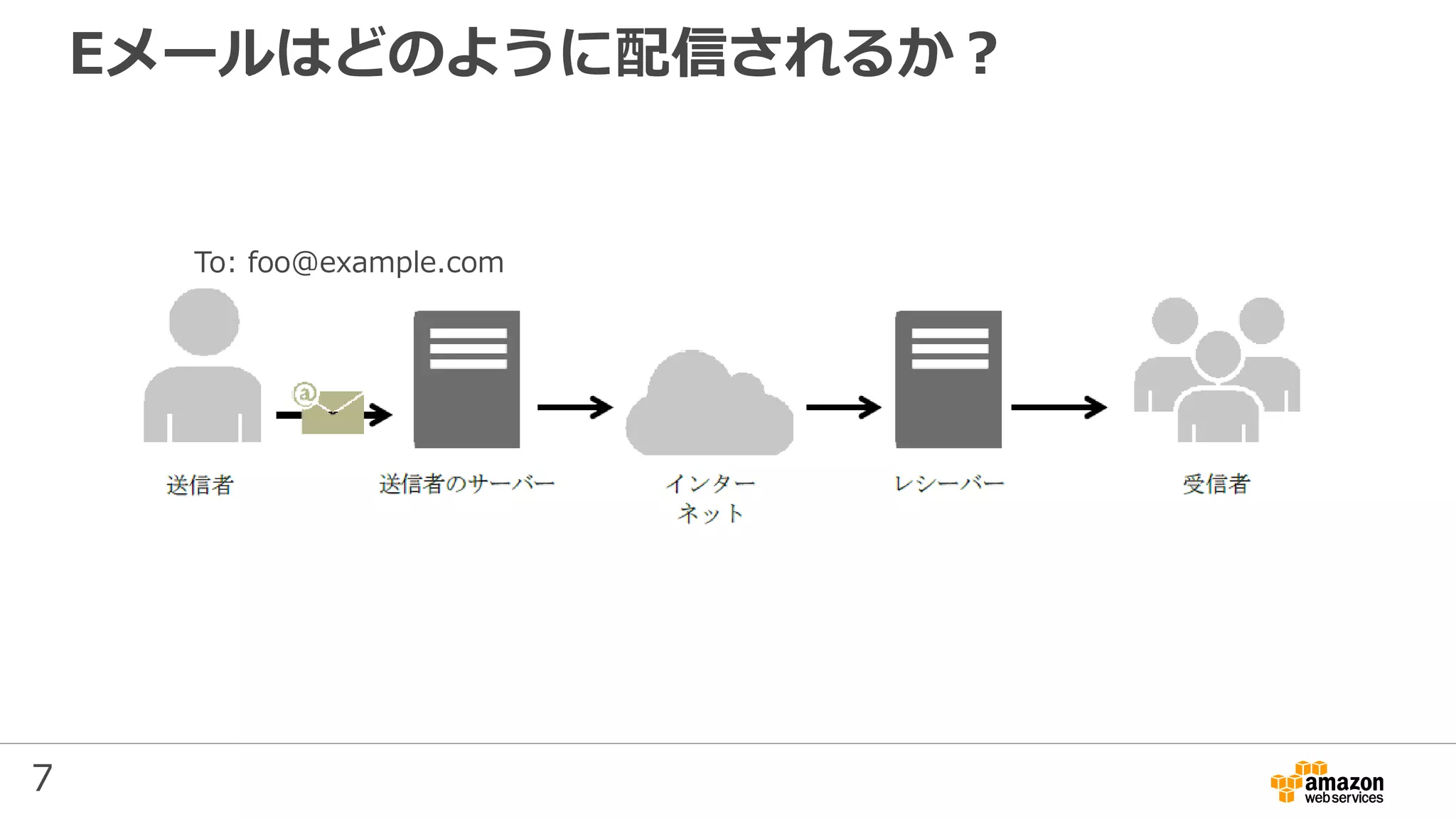 7
Eメールはどのように配信されるか？
To: foo@example.com
 
