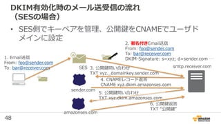 48
2. 署名付きEmail送信
From: foo@sender.com
To: bar@receiver.com
DKIM-Signature: s=xyz; d=sender.com …1. Email送信
From: foo@sender.com
To: bar@receiver.com
DKIM有効化時のメール送受信の流れ
（SESの場合）
• SES側でキーペアを管理、公開鍵をCNAMEでユーザド
メインに設定
sender.com
amazonses.com
SES smtp.receiver.com3. 公開鍵問い合わせ
TXT xyz._domainkey.sender.com
4. CNAMEレコード返答
CNAME xyz.dkim.amazonses.com
5. 公開鍵問い合わせ
TXT xyz.dkim.amazonses.com
6. 公開鍵返答
TXT “公開鍵”
 