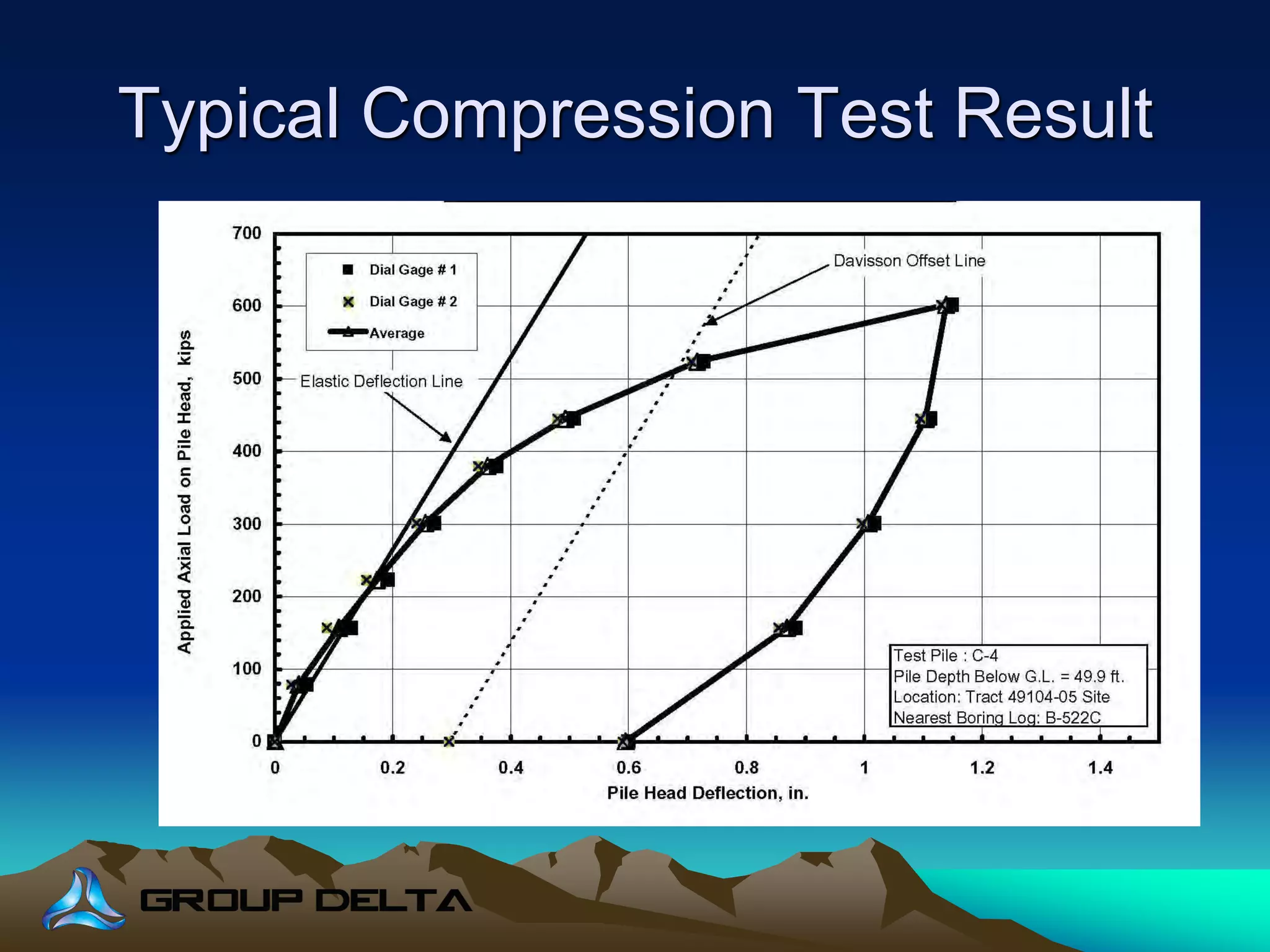 Typical Compression Test Result
 