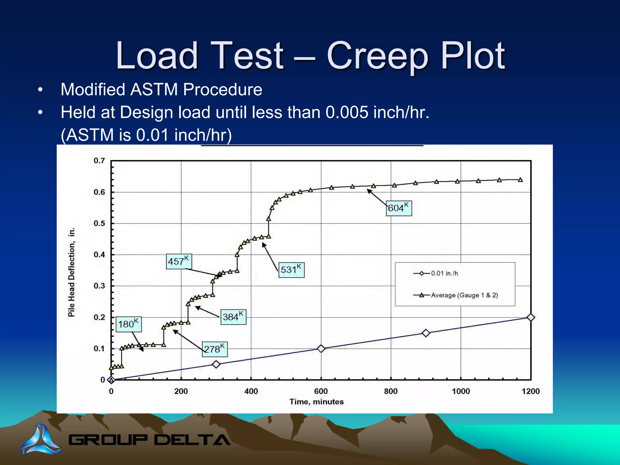 Load Test – Creep Plot
• Modified ASTM Procedure
• Held at Design load until less than 0.005 inch/hr.
(ASTM is 0.01 inch/hr)
 