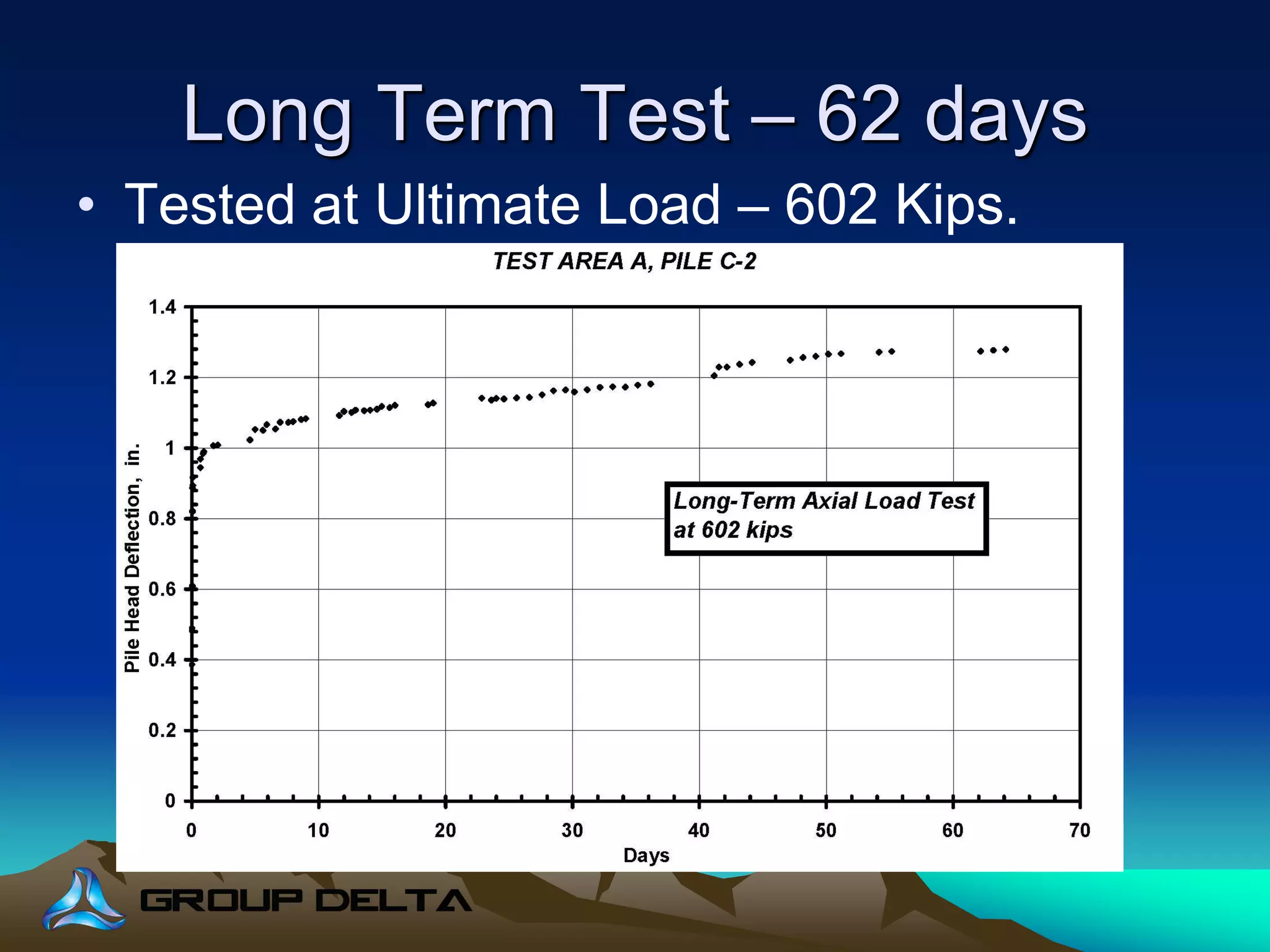 Long Term Test – 62 days
• Tested at Ultimate Load – 602 Kips.
 