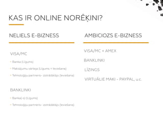 KAS IR ONLINE NOR??INI?
NELIELS E-BIZNESS AMBICIOZS E-BIZNESS
VISA/MC
? Banka (Lgums)
? Maksjumu vrteja (Lgums + Ievie?ana)
? Tehnolo??u partneris- izstrdtjs (Ievie?ana)
BANKLINKI
? Banka(-s) (Lgums)
? Tehnolo??u partneris- izstrdtjs (Ievie?ana)
VISA/MC + AMEX
BANKLINKI
L?ZINGS
VIRTU?LIE MAKI - PAYPAL, u.c.
 