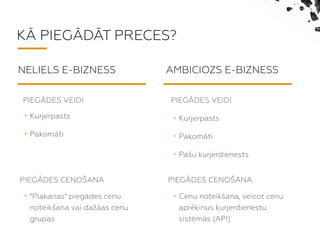 K? PIEG?D?T PRECES?
NELIELS E-BIZNESS AMBICIOZS E-BIZNESS
? Kurjerpasts
? Pakomti
? Kurjerpasts
? Pakomti
? Pa?u kurjerdienests
PIEG?DES CENO?ANA PIEG?DES CENO?ANA
? Plakanas piegdes cenu
noteik?ana vai da?as cenu
grupas
? Cenu noteik?ana, veicot cenu
apr?inus kurjerdienestu
sistms (API)
PIEG?DES VEIDI PIEG?DES VEIDI
 