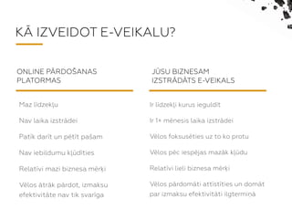 K? IZVEIDOT E-VEIKALU?
Maz ldzek?u
Nav laika izstrdei
Patk dart un ptt pa?am
Nav iebildumu k?dties
Relatvi mazi biznesa mr?i
Vlos trk prdot, izmaksu
efektivitte nav tik svarga
ONLINE P?RDO?ANAS
PLATORMAS
J?SU BIZNESAM
IZSTR?D?TS E-VEIKALS
Ir ldzek?i kurus ieguldt
Ir 1+ mnesis laika izstrdei
Vlos foksusties uz to ko protu
Vlos pc iespjas mazk k?du
Relatvi lieli biznesa mr?i
Vlos prdomti attstties un domt
par izmaksu efektivitti ilgtermi?
 