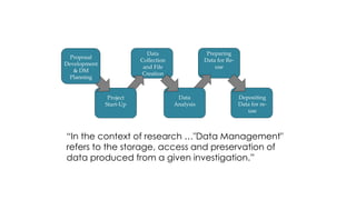 Preparing
Data for Re-
use
Data
Collection
and File
Creation
Depositing
Data for re-
use
Data
Analysis
Project
Start-Up
Proposal
Development
& DM
Planning
“In the context of research …"Data Management"
refers to the storage, access and preservation of
data produced from a given investigation.”
 