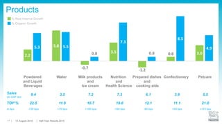 2.2
5.3 5.8 5.5
-0.7
0.8 3.5
7.3
-1.2
0.8 0.8
8.5
3.0
4.9
Products
Powdered
and Liquid
Beverages
Water Milk products
and
Ice cream
Nutrition
and
Health Science
Prepared dishes
and
cooking aids
Confectionery
% Organic Growth
% Real Internal Growth
Petcare
Sales
(in CHF bn)
9.4 3.5 7.2 7.3 6.1 3.9 5.5
TOP % 22.5 11.9 16.7 19.0 12.1 11.1 21.0
in bps -130 bps +70 bps +160 bps -160 bps -60 bps +50 bps +110 bps
13 August 2015 Half-Year Results 201511
 
