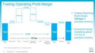  Trading Operating
Profit margin
+20 bps in
constant currency
 Consumer facing
marketing spend
+17.3% in
constant currency
TOP = Trading Operating Profit, CCY = Constant Currency
15.0 15.0 15.2
+10 bps
+160 bps
+10 bps
-150 bps
-20 bps
-10 bps
+20 bps
TOP H1
2014
Other revenue COGS Distribution Marketing &
Administration
R&D Net Other
Trading Income
/ Expenses
TOP H1
2015
CCY impact TOP
H1 2015
at CCY
FLAT
+20 bps
Trading Operating Profit Margin
13 August 2015 Half-Year Results 201512
 