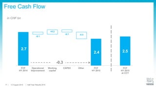 in CHF bn
Free Cash Flow
2.7
2.4 2.5
-0.1
+0.2
-0.1 -0.3
FCF
HY 2014
Operational
Improvement
Working
capital
CAPEX Other FCF
HY 2015
FCF
HY 2015
at CCY
-0.3
13 August 2015 Half-Year Results 201514
 