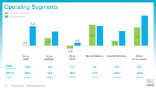 Operating Segments
Zone
EMENA
Zone
AMS
Zone
AOA
Nestlé Waters Nestlé Nutrition Other
Businesses
% Organic Growth
% Real Internal Growth
Sales
(in CHF bn)
12.0 7.9 7.1 3.8 5.3 6.8
TOP % 18.0 16.2 18.2 11.5 23.0 15.8
in bps +10 bps +80 bps -60 bps +110 bps +140 bps -250 bps
0.1
5.2
2.0
3.8
-0.8
0.8
5.6 5.3
1.3
3.9
4.9
8.1
13 August 2015 Half-Year Results 201518
 