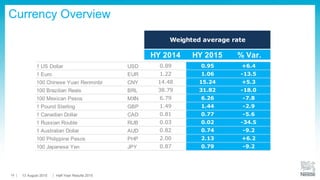 Currency Overview
Weighted average rate
HY 2014 HY 2015 % Var.
1 US Dollar USD 0.89 0.95 +6.4
1 Euro EUR 1.22 1.06 -13.5
100 Chinese Yuan Renminbi CNY 14.48 15.24 +5.3
100 Brazilian Reais BRL 38.79 31.82 -18.0
100 Mexican Pesos MXN 6.79 6.26 -7.8
1 Pound Sterling GBP 1.49 1.44 -2.9
1 Canadian Dollar CAD 0.81 0.77 -5.6
1 Russian Rouble RUB 0.03 0.02 -34.5
1 Australian Dollar AUD 0.82 0.74 -9.2
100 Philippine Pesos PHP 2.00 2.13 +6.2
100 Japanese Yen JPY 0.87 0.79 -9.2
13 August 2015 Half-Year Results 201519
 