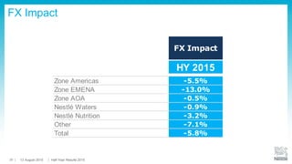 FX Impact
FX Impact
HY 2015
Zone Americas -5.5%
Zone EMENA -13.0%
Zone AOA -0.5%
Nestlé Waters -0.9%
Nestlé Nutrition -3.2%
Other -7.1%
Total -5.8%
13 August 2015 Half-Year Results 201520
 