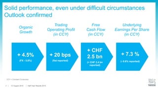 + CHF
2.5 bn
(+ CHF 2.4 bn
reported)
Free
Cash Flow
(in CCY)
Solid performance, even under difficult circumstances
Outlook confirmed
Organic
Growth
+ 4.5%
(FX - 5.8%)
+ 20 bps
(flat reported)
+ 7.3 %
(- 0.6% reported)
Trading
Operating Profit
(in CCY)
Underlying
Earnings Per Share
(in CCY)
CCY = Constant Currencies
13 August 2015 Half-Year Results 20152
 