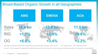 Each region includes Zones, Nestlé Waters, Nestlé Nutrition, Nestlé Professional, Nespresso, NHSc, and NSH OG = Organic Growth, RIG = Real Internal Growth
From Jan 1 2015, the Maghreb, the Middle East, the North East Africa region, Turkey and Israel in Zone Asia, Oceania and Africa were transferred to Zone Europe, now called EMENA
Sales
RIG
OG
(in CHF)
Broad-Based Organic Growth in all Geographies
AOA
11.0 bn
+0.6%
+2.2%
AMS
18.4 bn
+1.7%
+6.6%
EMENA
13.4 bn
+2.4%
+3.4%
13 August 2015 Half-Year Results 20153
 