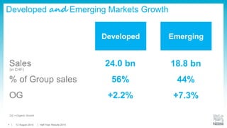 24.0 bn
56%
+2.2%
18.8 bn
44%
+7.3%
Developed and Emerging Markets Growth
EmergingDeveloped
Sales
% of Group sales
OG
(in CHF)
OG = Organic Growth
13 August 2015 Half-Year Results 20154
 