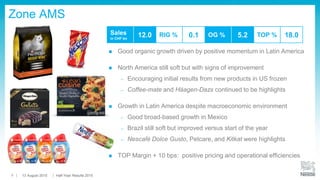Zone AMS
 Good organic growth driven by positive momentum in Latin America
 North America still soft but with signs of improvement
– Encouraging initial results from new products in US frozen
– Coffee-mate and Häagen-Dazs continued to be highlights
 Growth in Latin America despite macroeconomic environment
– Good broad-based growth in Mexico
– Brazil still soft but improved versus start of the year
– Nescafé Dolce Gusto, Petcare, and Kitkat were highlights
 TOP Margin + 10 bps: positive pricing and operational efficiencies
Sales
in CHF bn
12.0 RIG % 0.1 OG % 5.2 TOP % 18.0
13 August 2015 Half-Year Results 20155
 