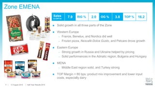 Zone EMENA
 Solid growth in all three parts of the Zone
 Western Europe
– France, Benelux, and Nordics did well
– Frozen pizza, Nescafé Dolce Gusto, and Petcare drove growth
 Eastern Europe
– Strong growth in Russia and Ukraine helped by pricing
– Solid performances in the Adriatic region, Bulgaria and Hungary
 MENA
– Middle East region solid, and Turkey strong
 TOP Margin + 80 bps: product mix improvement and lower input
costs, especially dairy
Sales
in CHF bn
7.9 RIG % 2.0 OG % 3.8 TOP % 16.2
13 August 2015 Half-Year Results 20156
 