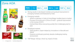  Strong results in developed markets and gradual improvement in
emerging markets overshadowed by India
 Emerging markets
– Actions underway in India to bring Maggi noodles back to market
– Process of turnaround in China on track – gradual improvement
in the course of 2015
– Central West Africa recovering quickly from challenging start to
year
 Developed markets
– Solid growth in Japan helped by innovations in Nescafé and
KitKat
– Oceania contributed positively despite challenging trading
environment
 TOP Margin -60 bps: driven by impact of India
Zone AOA
Sales
in CHF bn
7.1 RIG % -0.8 OG % 0.8 TOP % 18.2
13 August 2015 Half-Year Results 20157
 