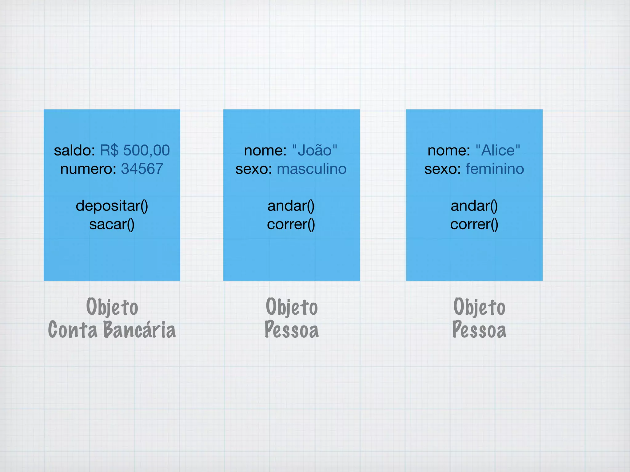 Objeto
Conta Banc&aacute;ria
Objeto
Pessoa
Objeto
Pessoa
saldo: R$ 500,00

numero: 34567

depositar()

sacar()
nome: "Jo&atilde;o"

sexo: masculino

andar()

correr()
nome: "Alice"

sexo: feminino

andar()

correr()
 