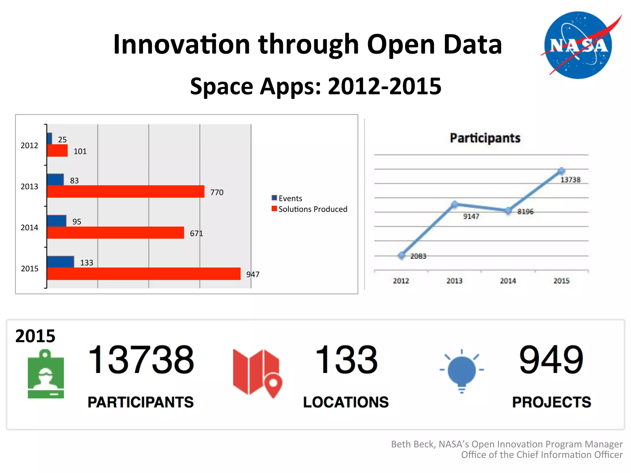InnovaDon	
  through	
  Open	
  Data	
  
25	
  
83	
  
95	
  
133	
  
101	
  
770	
  
671	
  
947	
  
2012	
  
2013	
  
2014	
  
2015	
  
Events	
  
Solu>ons	
  Produced	
  
Space	
  Apps:	
  2012-­‐2015	
  
Beth	
  Beck,	
  NASA’s	
  Open	
  Innova>on	
  Program	
  Manager	
  Oﬃce	
  of	
  the	
  Chief	
  Informa>on	
  Oﬃcer	
  
2015	
  
 