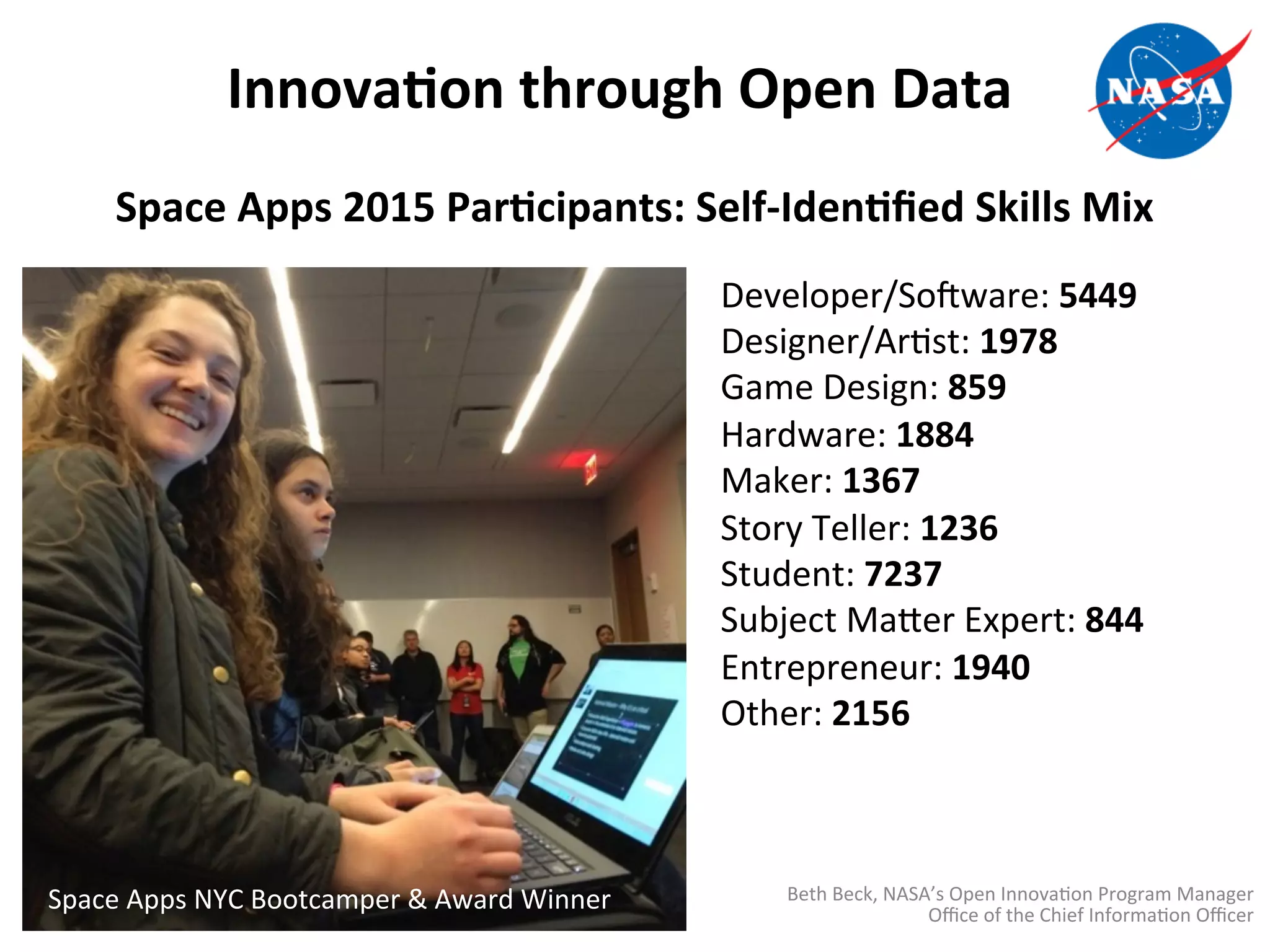 Space	
  Apps	
  2015	
  ParDcipants:	
  Self-­‐IdenDﬁed	
  Skills	
  Mix	
  
Developer/SoZware:	
  5449	
  
Designer/Ar>st:	
  1978	
  
Game	
  Design:	
  859	
  
Hardware:	
  1884	
  
Maker:	
  1367	
  
Story	
  Teller:	
  1236	
  
Student:	
  7237	
  
Subject	
  MaAer	
  Expert:	
  844	
  
Entrepreneur:	
  1940	
  
Other:	
  2156	
  
	
  Space	
  Apps	
  NYC	
  Bootcamper	
  &	
  Award	
  Winner	
  
InnovaDon	
  through	
  Open	
  Data	
  
Beth	
  Beck,	
  NASA’s	
  Open	
  Innova>on	
  Program	
  Manager	
  Oﬃce	
  of	
  the	
  Chief	
  Informa>on	
  Oﬃcer	
  
 