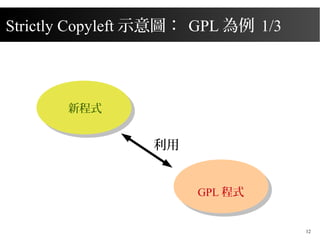 2015/08/16
12
Strictly Copyleft ʾD GPL  1/3
³ʽ

GPL ʽ
 