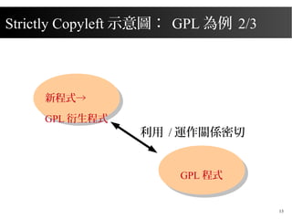 2015/08/16
13
Strictly Copyleft ʾD GPL  2/3
 / \PS
GPL ʽ
³ʽ
GPL ʽ
 