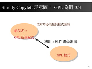 2015/08/16
14
Strictly Copyleft ʾD GPL  3/3
ɢrṩʽԴa
GPL ʽ
³ʽ
GPL ʽ
 / \PS
 