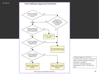 2015/08/16
49
? Shane Coughlan, CC BY-ND 3.0
Unported License. The chart is at p18 of the
slide Licensing Compliance as Business
Intelligence, avaiable at:
http://www.openfoundry.org/slides-
download/cat_view/35---/330-2010/356-
0511 .
 