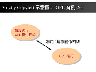 2015/08/16
13
Strictly Copyleft 示意圖： GPL 為例 2/3
利用 / 運作關係密切
GPL 程式
新程式→
GPL 衍生程式
 