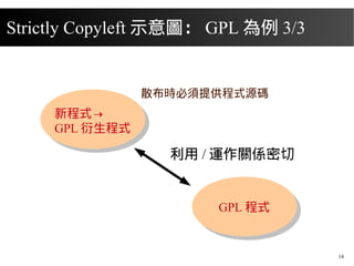 2015/08/16
14
Strictly Copyleft 示意圖： GPL 為例 3/3
散布時必須提供程式源碼
GPL 程式
新程式→
GPL 衍生程式
利用 / 運作關係密切
 